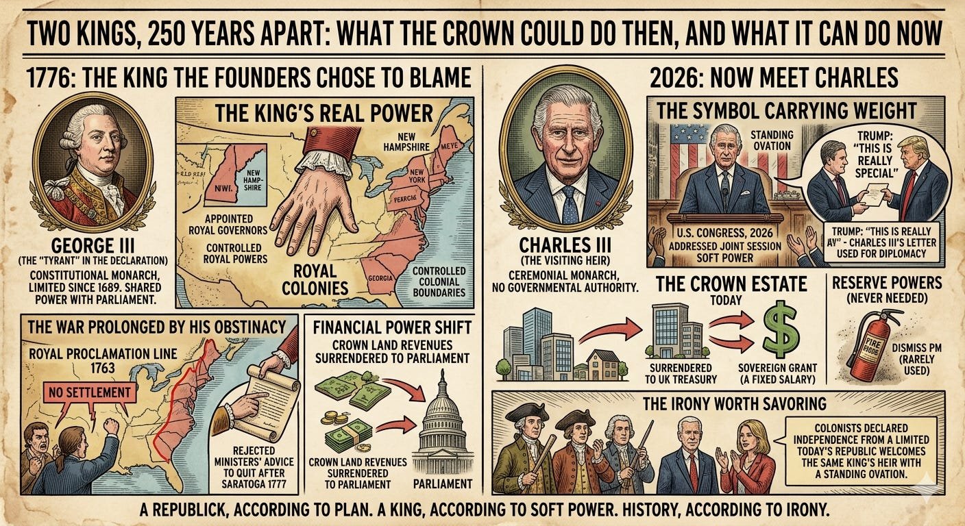 Two Kings, 250 Years Apart: What the Crown Could Do Then, and What It Can Do Now